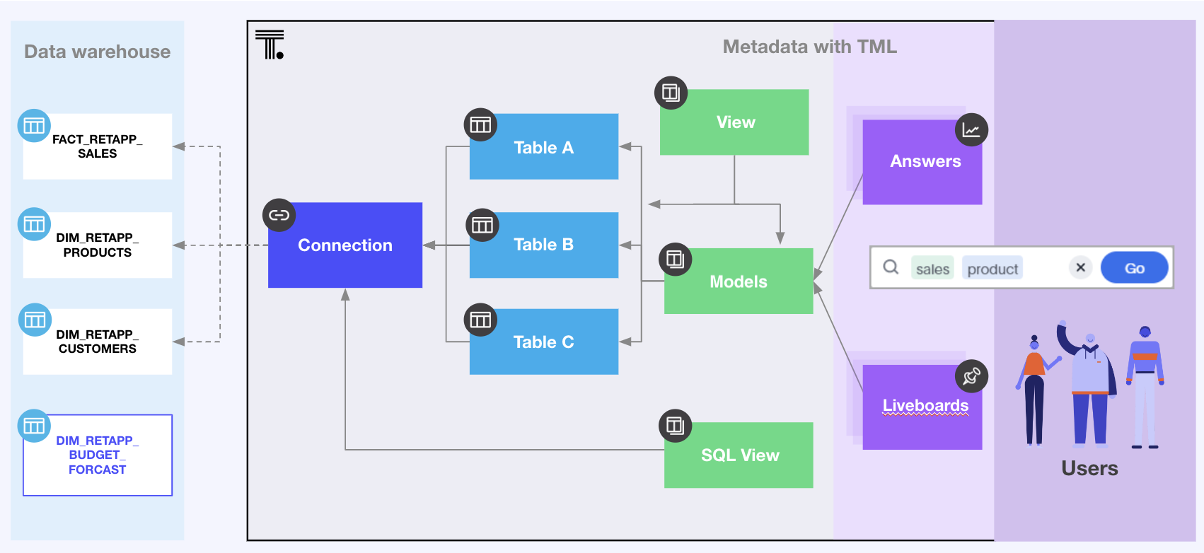 Object Model Hierarchy